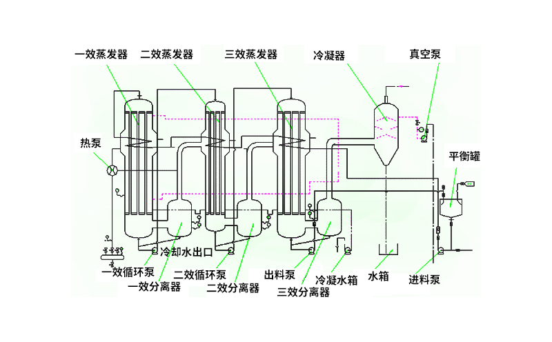 多效蒸發(fā)器的系統(tǒng)組成