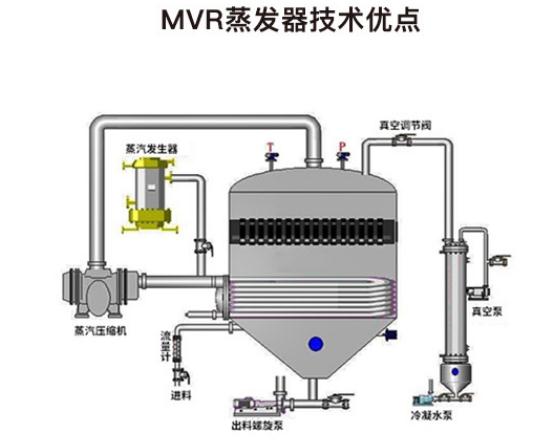 MVR蒸發(fā)器的特點(diǎn)及優(yōu)點(diǎn)